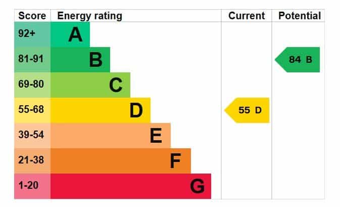 EPC rating