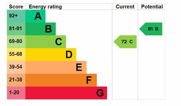 EPC rating