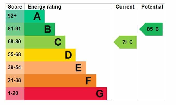 EPC rating