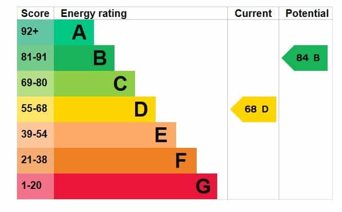 EPC rating