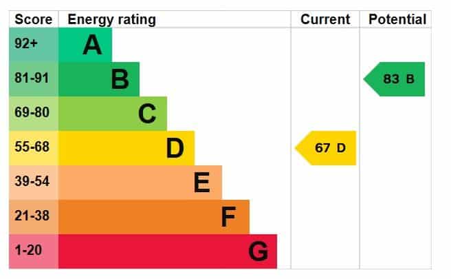 EPC rating