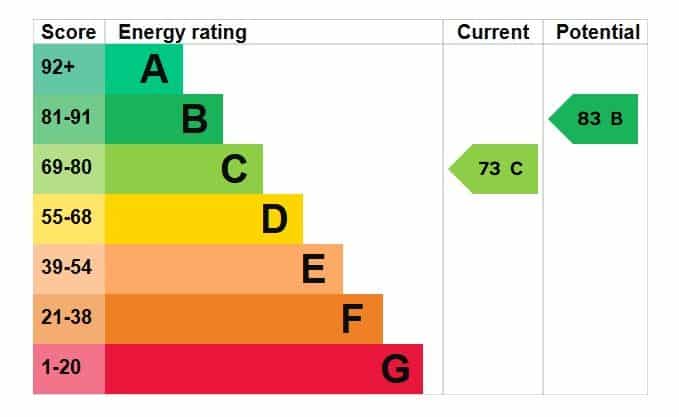 EPC rating