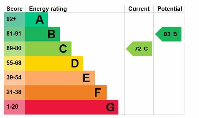 EPC rating