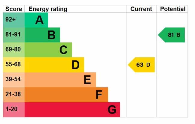EPC rating