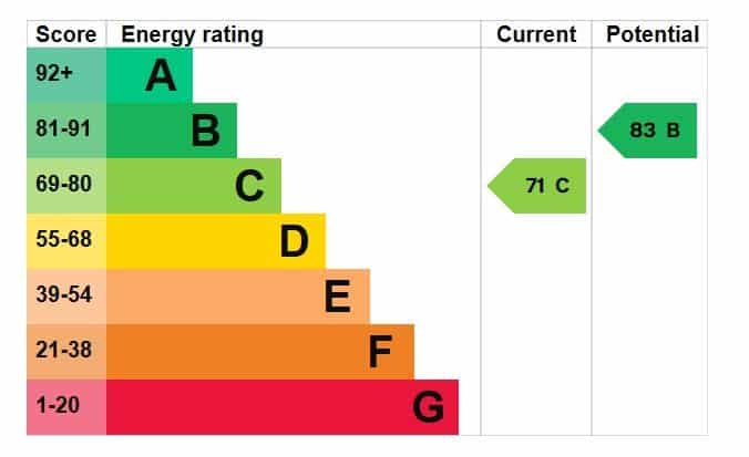 EPC rating