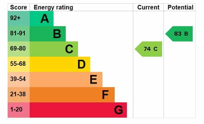 EPC rating