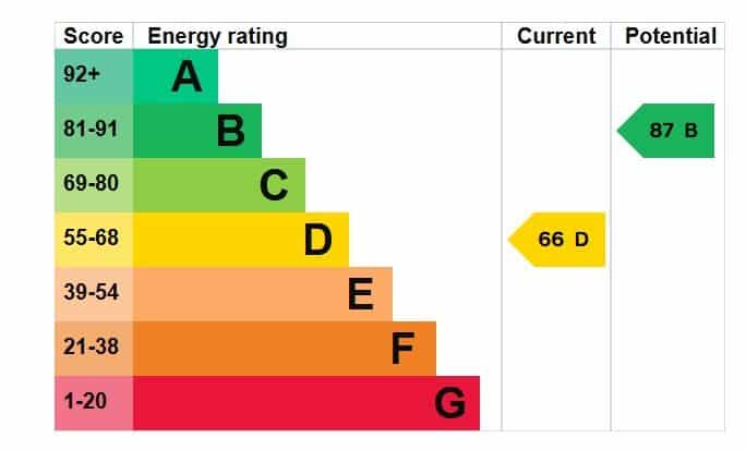 EPC rating