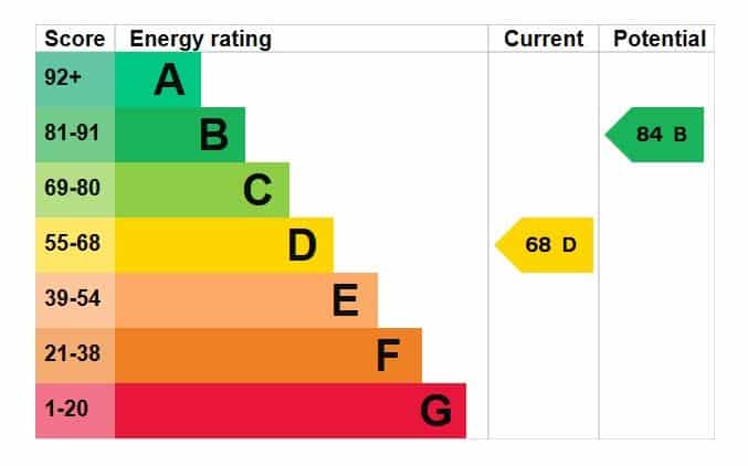 EPC rating
