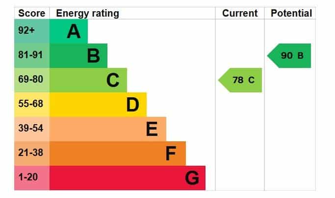 EPC rating
