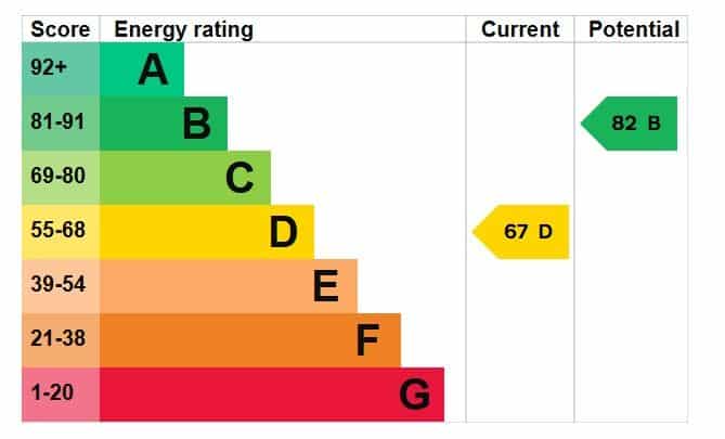 EPC rating