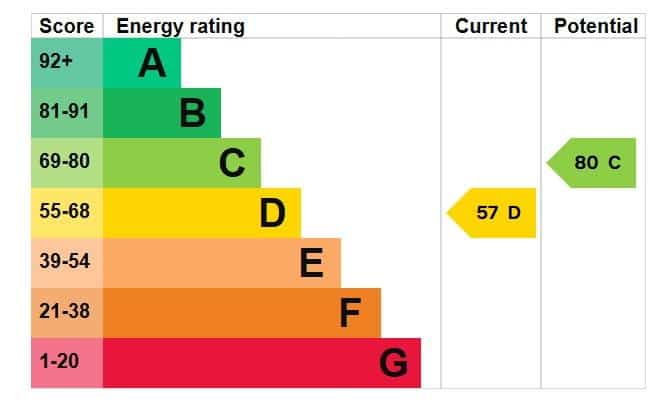 EPC rating